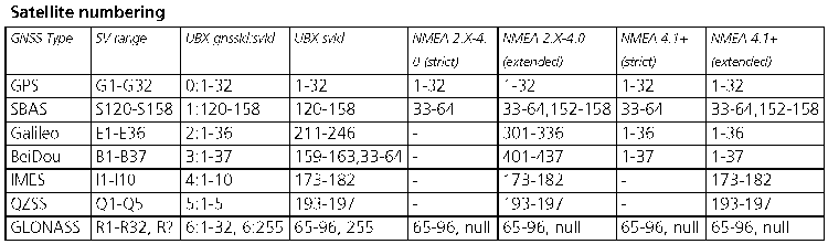 UBX-M8-Satellite-Numbering-Schemes-750px.png